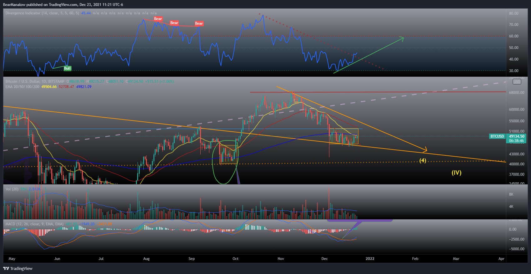 BITSTAMP:BTCUSD Chart Image by BearManalow