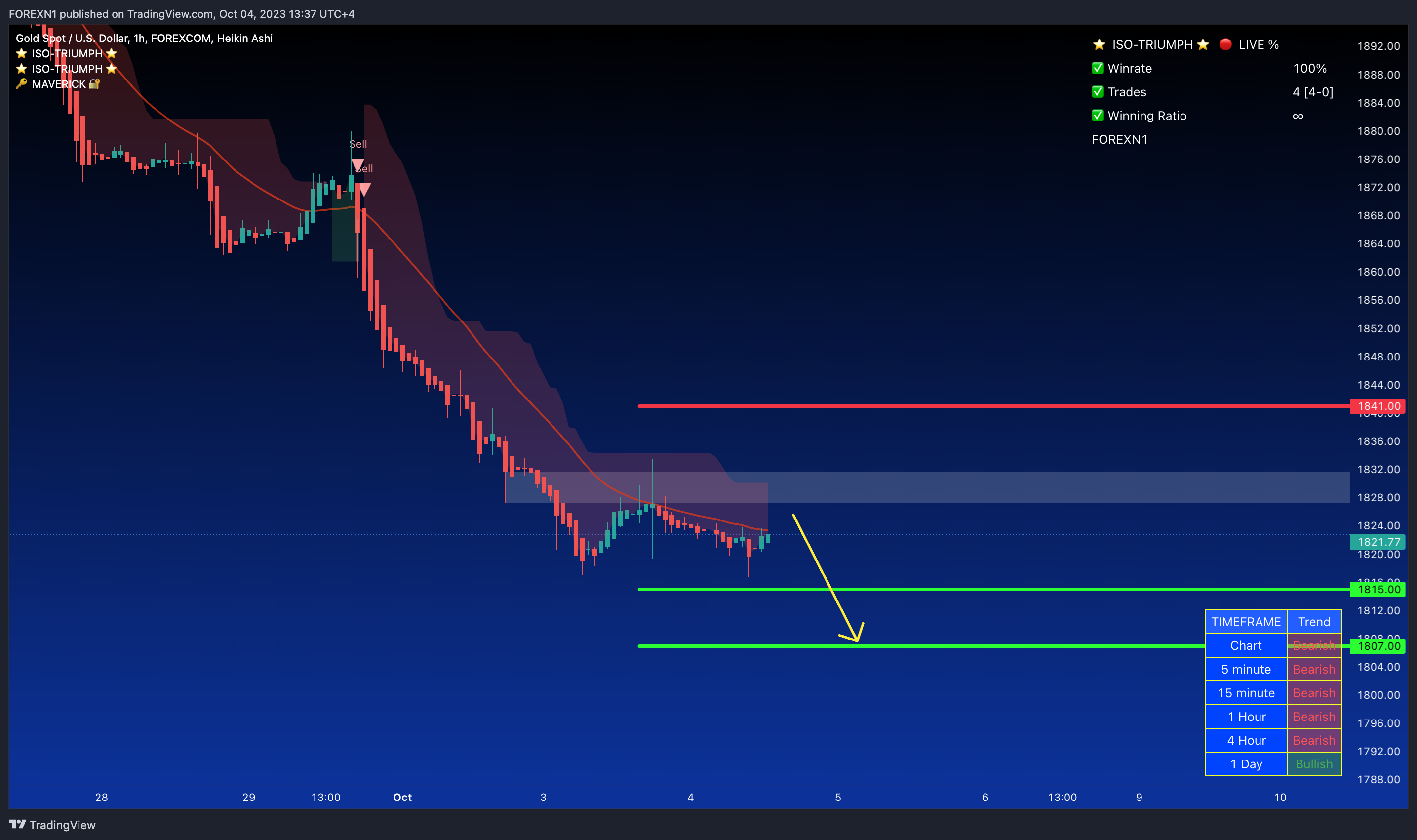 FOREXCOM:XAUUSD Chart Image by FOREXN1