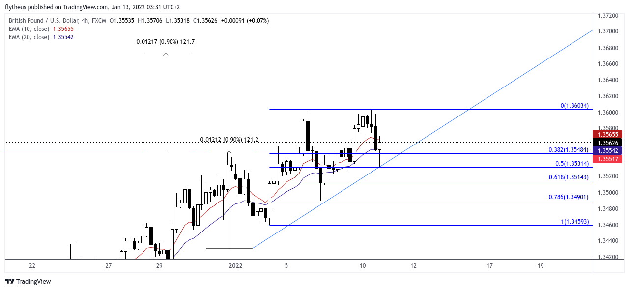 FX:GBPUSD Chart Image by TradeLive-