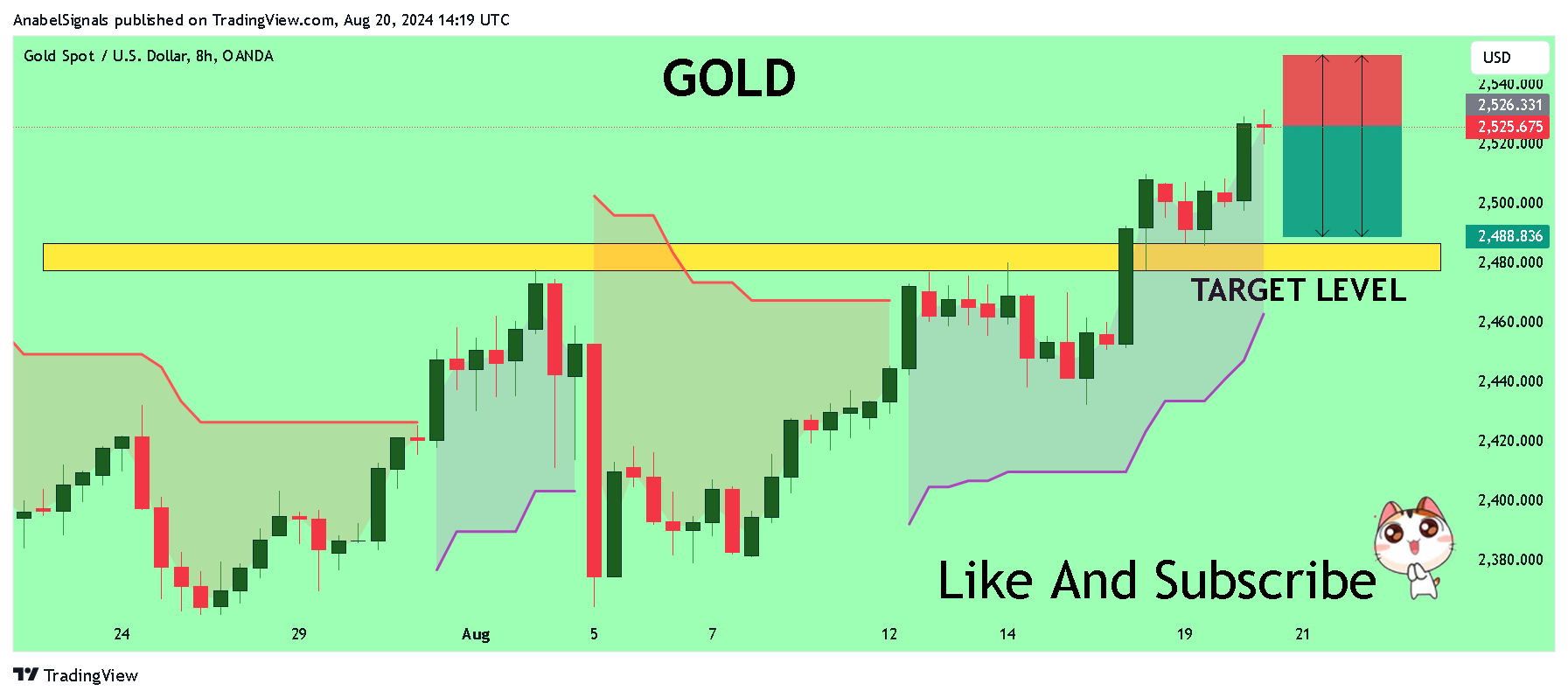 OANDA:XAUUSD Chart Image by AnabelSignals