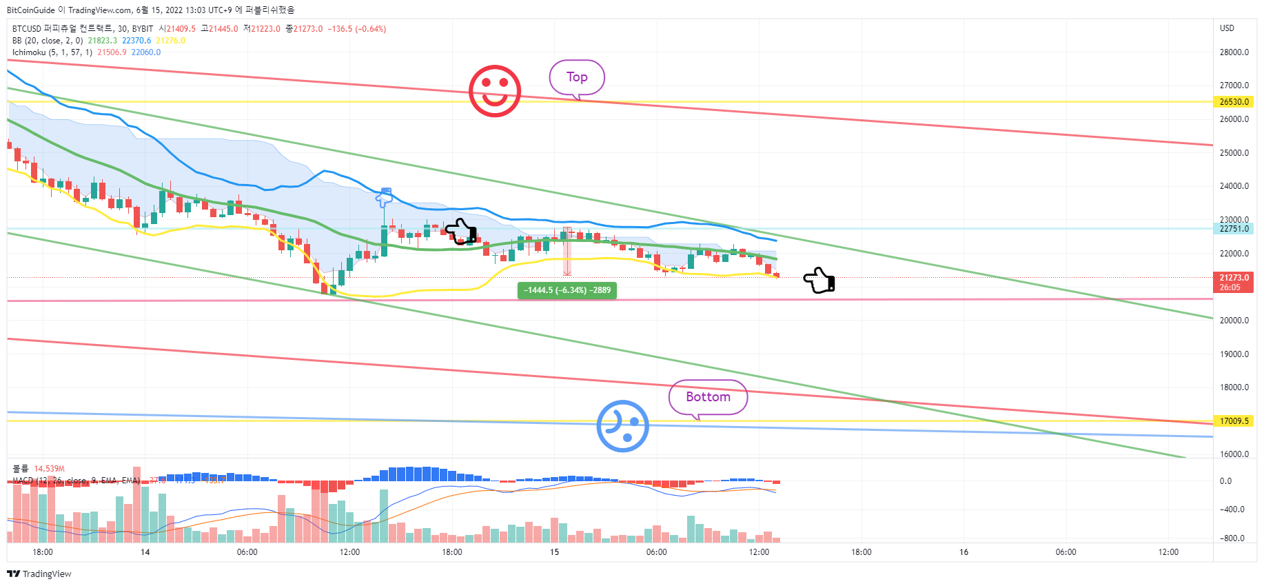 BYBIT:BTCUSD Chart Image by BitCoinGuide