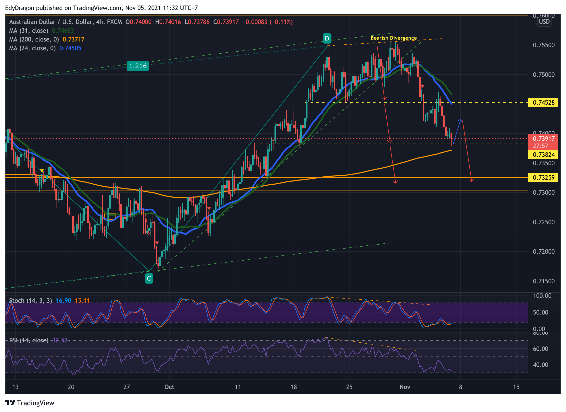 FX:AUDUSD Chart Image by EdyDragon