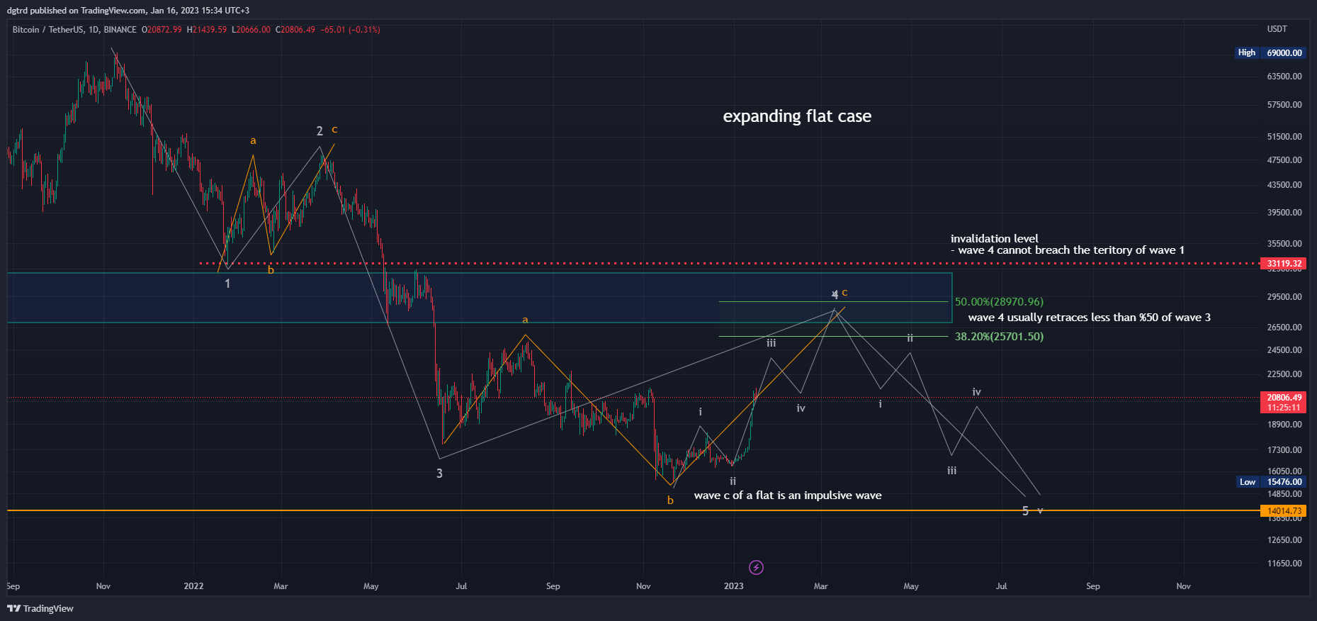BINANCE:BTCUSDT Chart Image by dgtrd