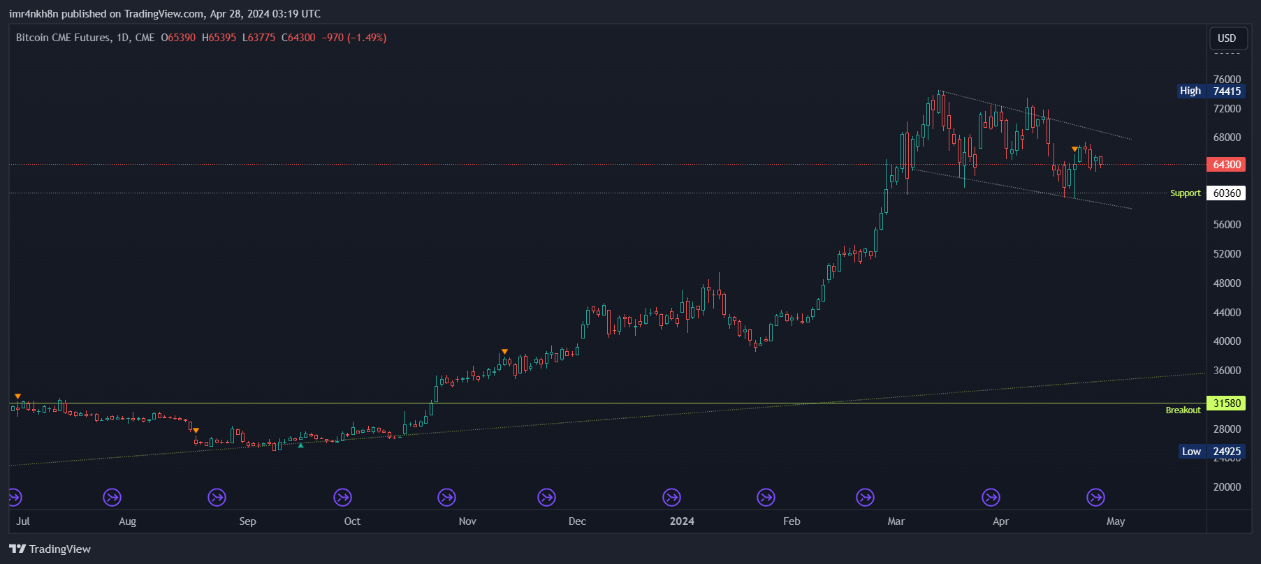 CME_DL:BTC1! Chart Image by imr4nkh8n