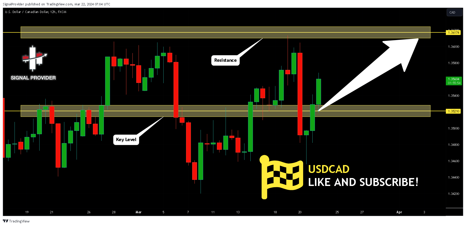 FX:USDCAD Chart Image by SignalProvider