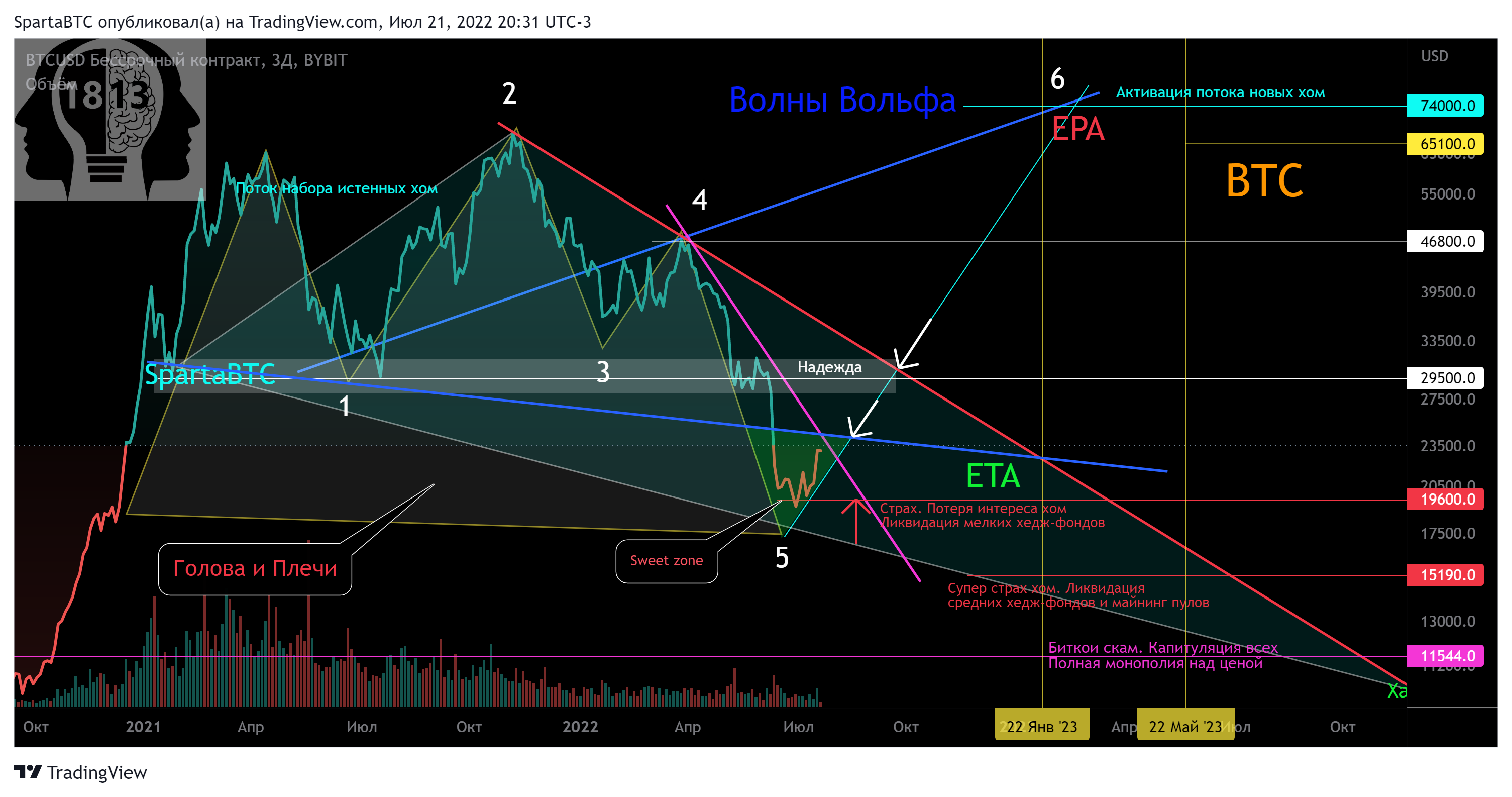 BYBIT:BTCUSD Chart Image by SpartaBTC