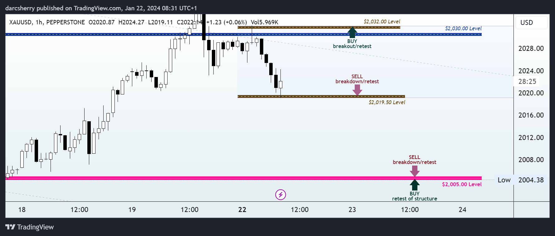 PEPPERSTONE:XAUUSD Chart Image by darcsherry