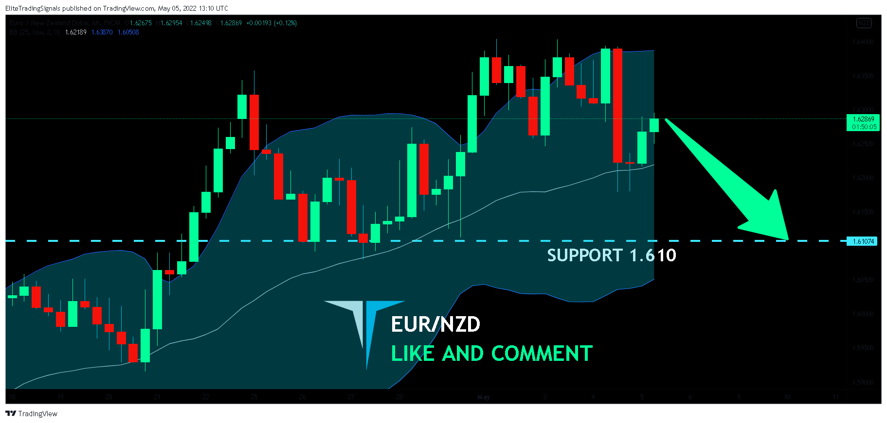 FX:EURNZD Chart Image by EliteTradingSignals