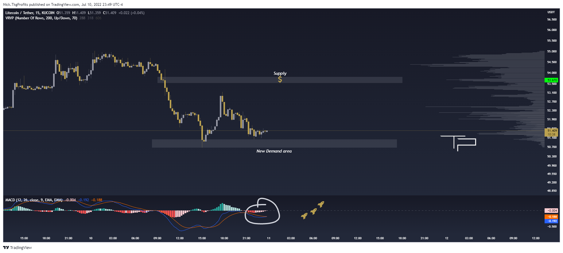 KUCOIN:LTCUSDT Chart Image by Nick.TkgProfits