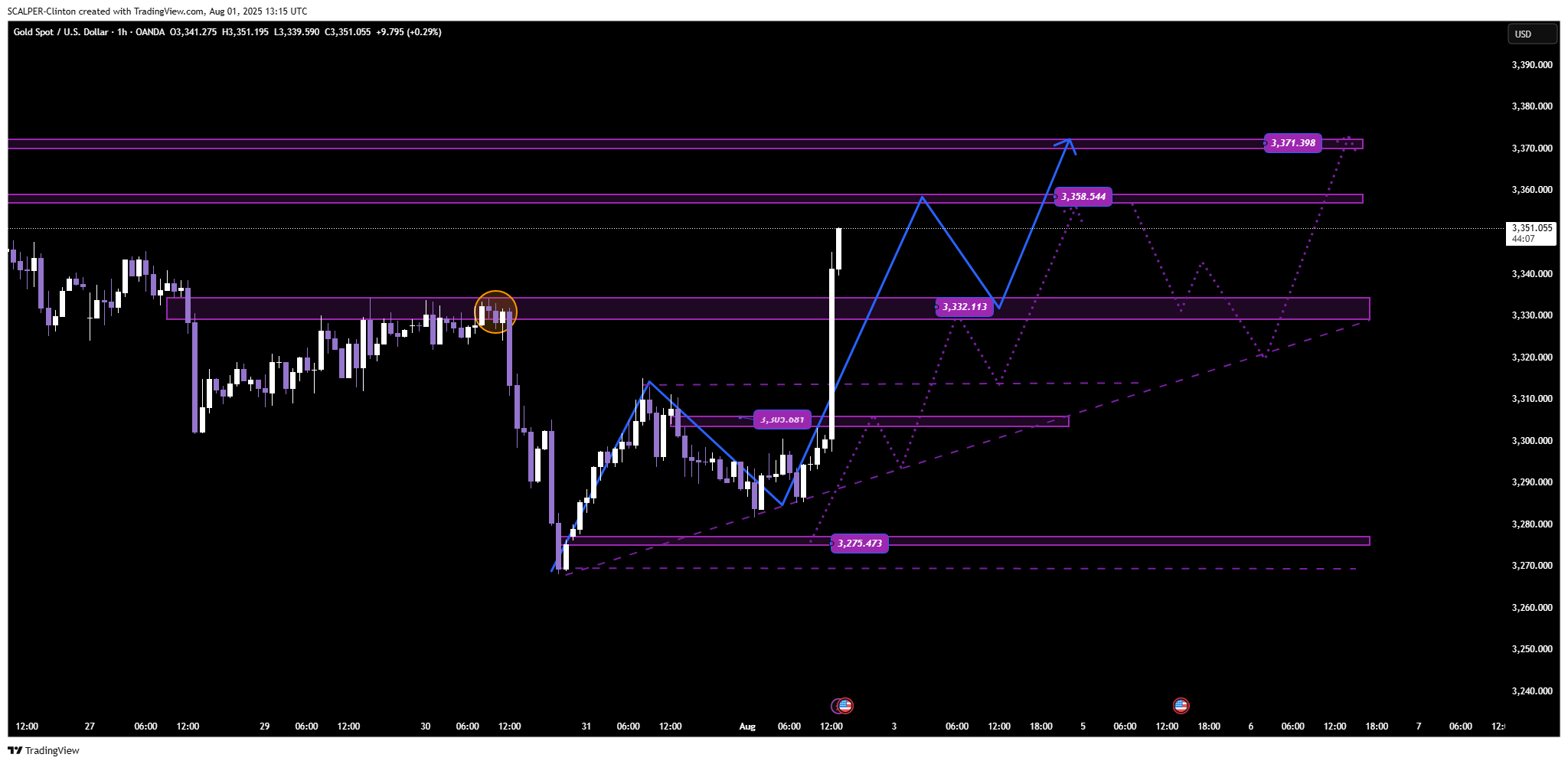 OANDA:XAUUSD Chart Image by SCALPER-Clinton