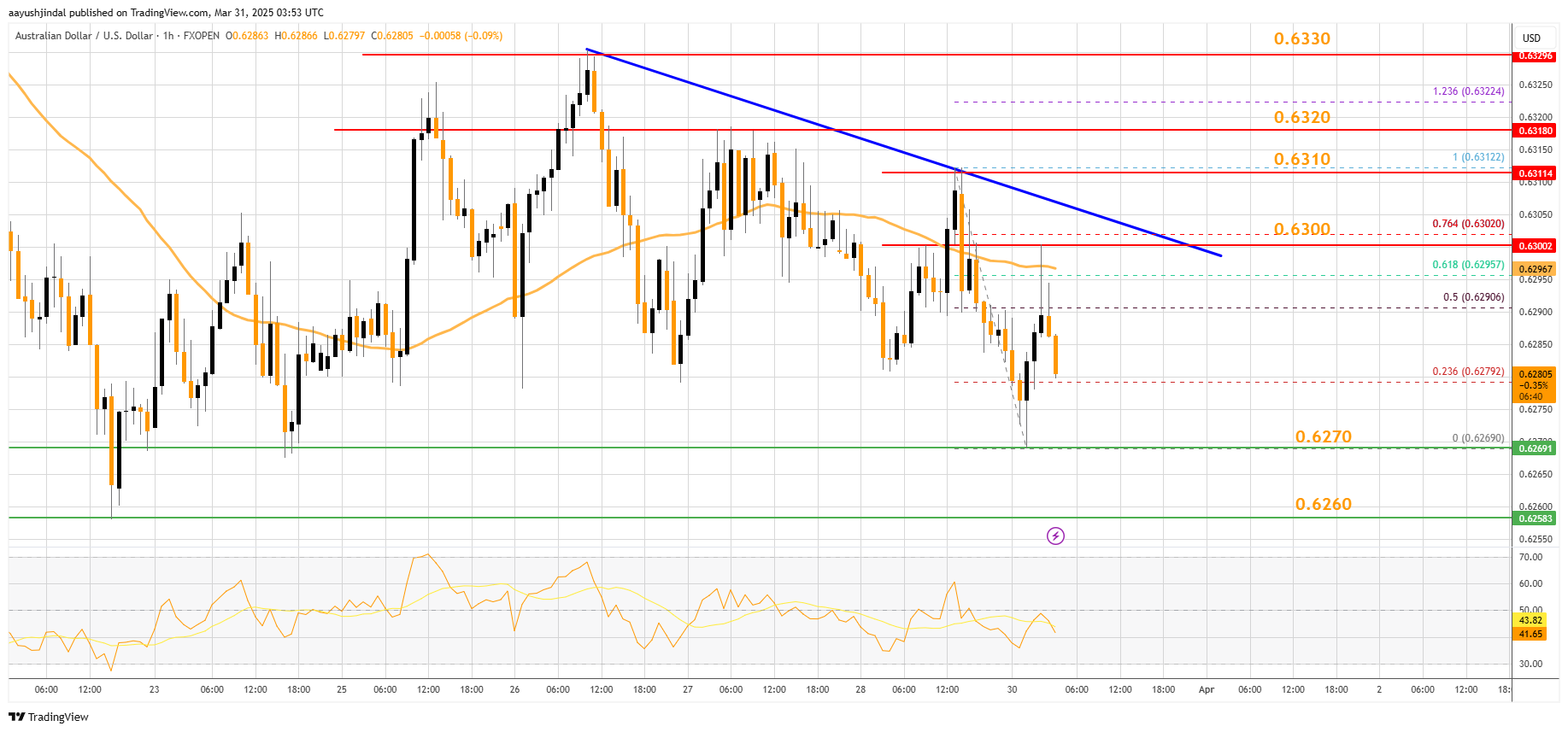 FXOPEN:AUDUSD Chart Image by aayushjindal
