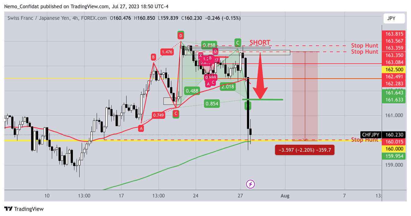 FOREXCOM:CHFJPY Chart Image by Nemo_Confidat