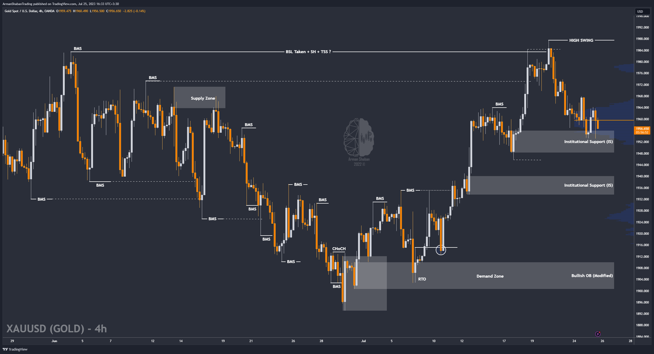 OANDA:XAUUSD Chart Image by ArmanShabanTrading