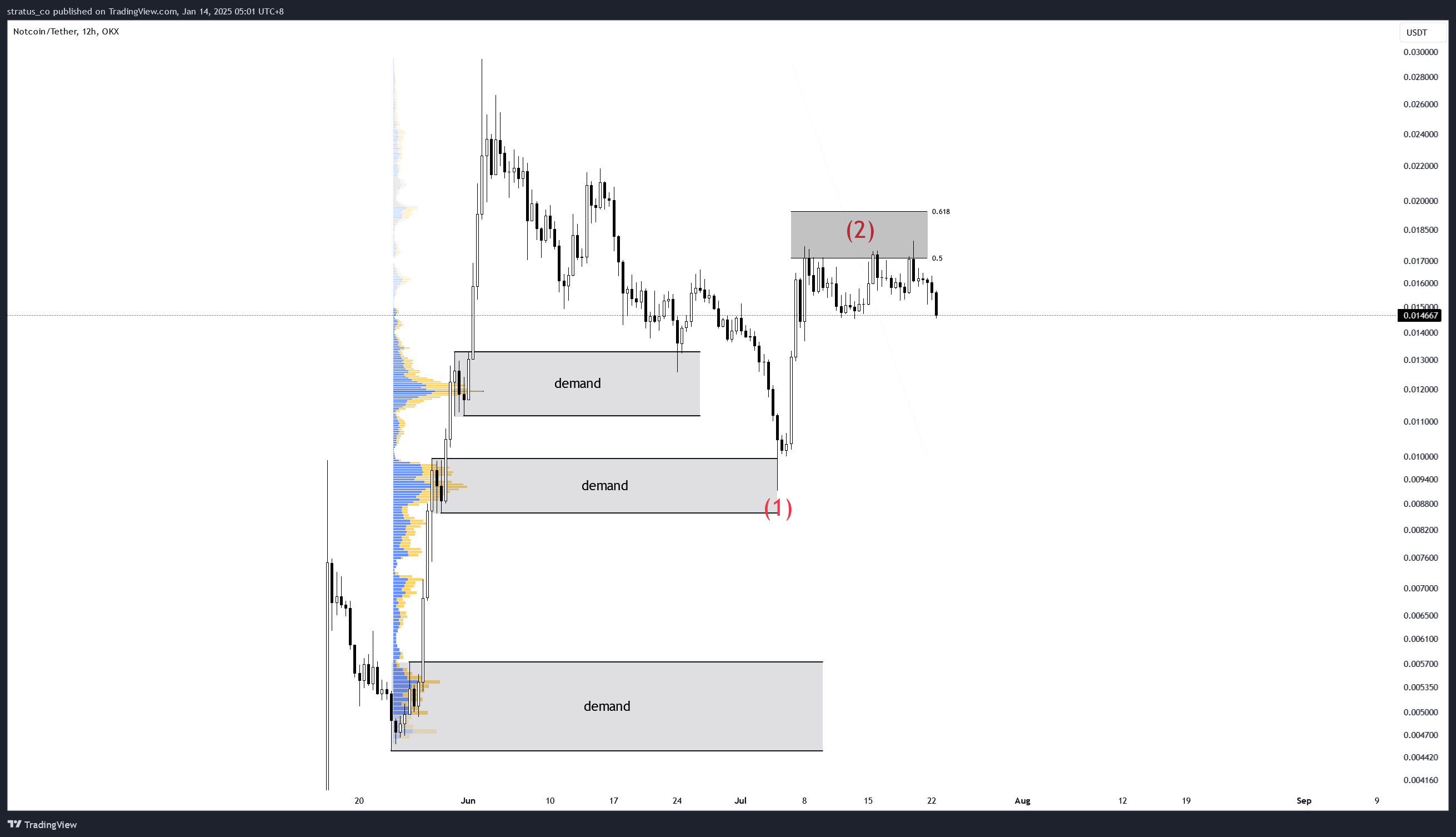 OKX:NOTUSDT Chart Image by stratus_co