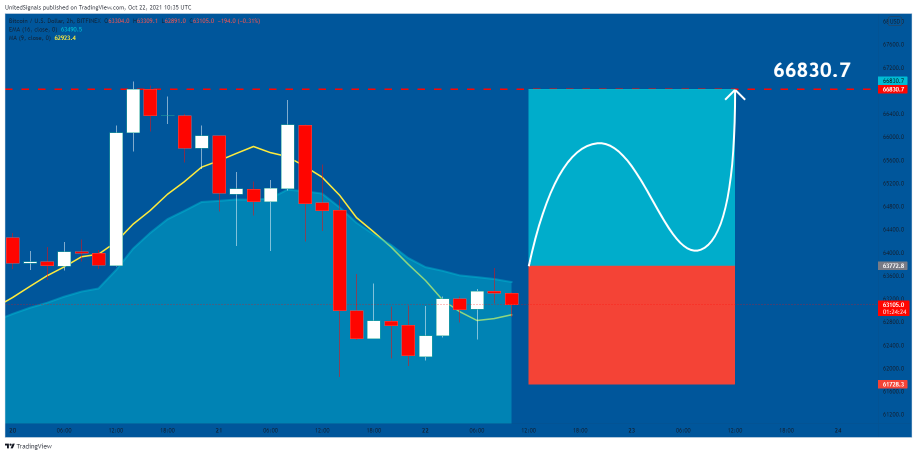 BITFINEX:BTCUSD Chart Image by UnitedSignals