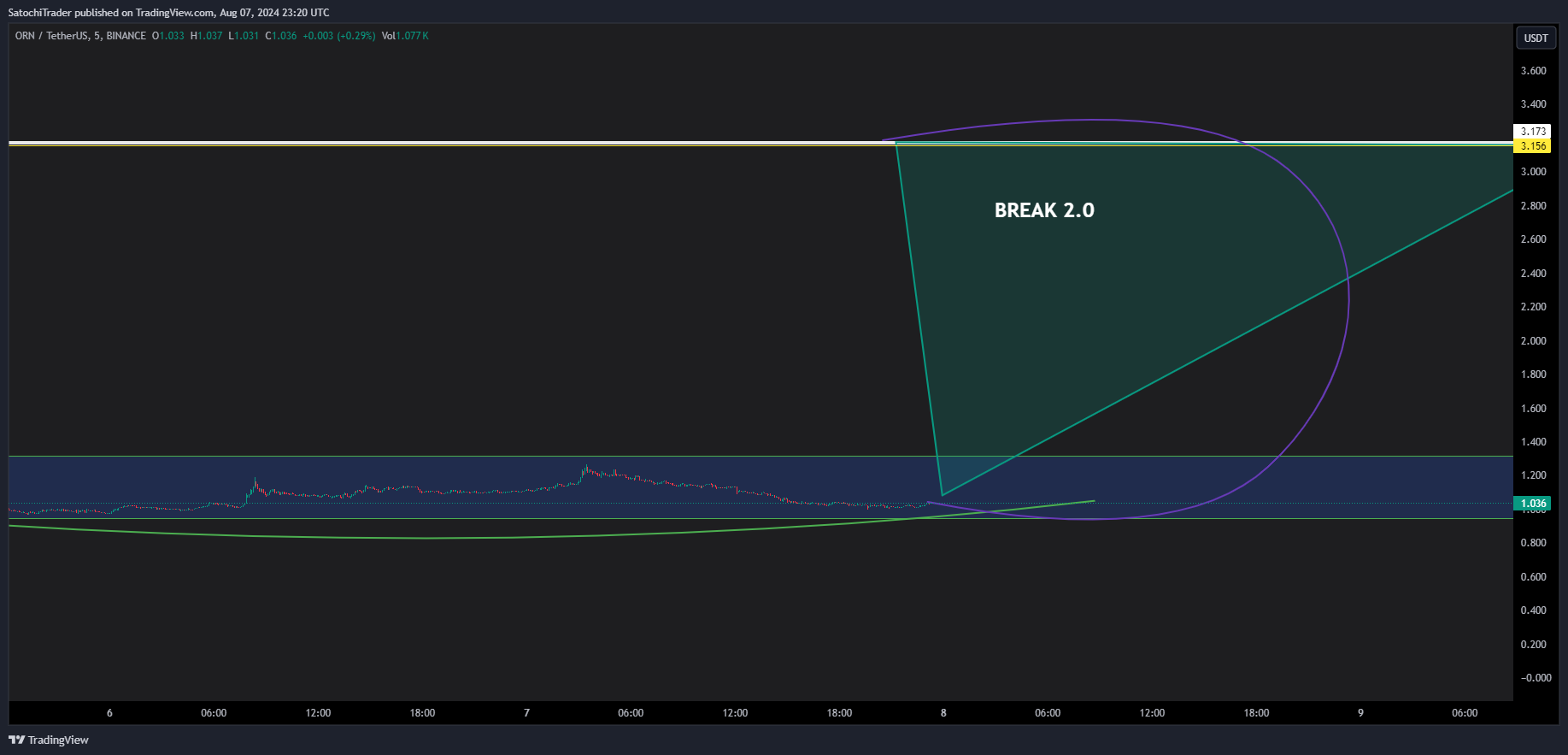 BINANCE:ORNUSDT Chart Image by SatochiTrader