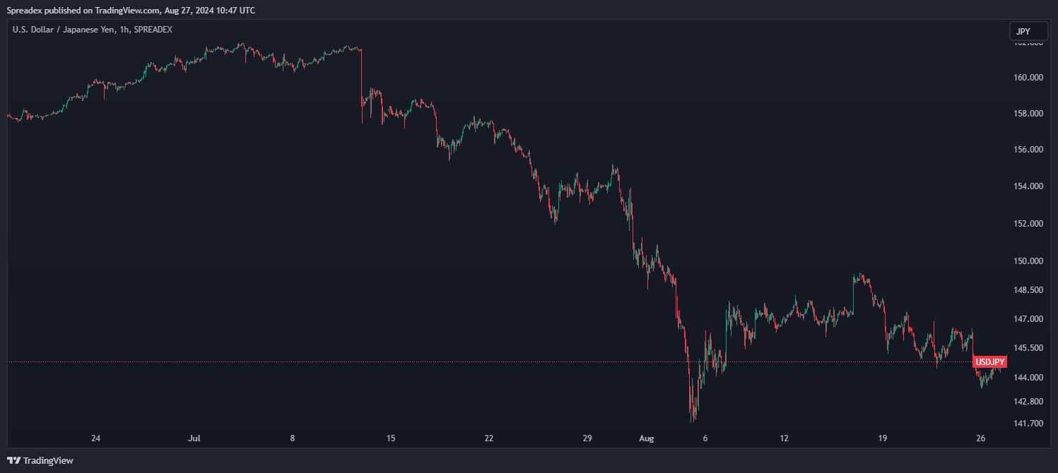 SPREADEX:USDJPY Chart Image by Spreadex