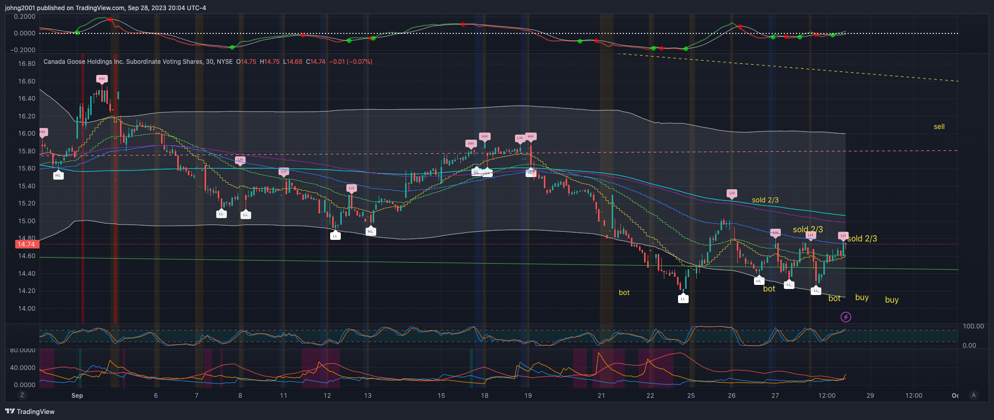 BATS:GOOS Chart Image by johng2001