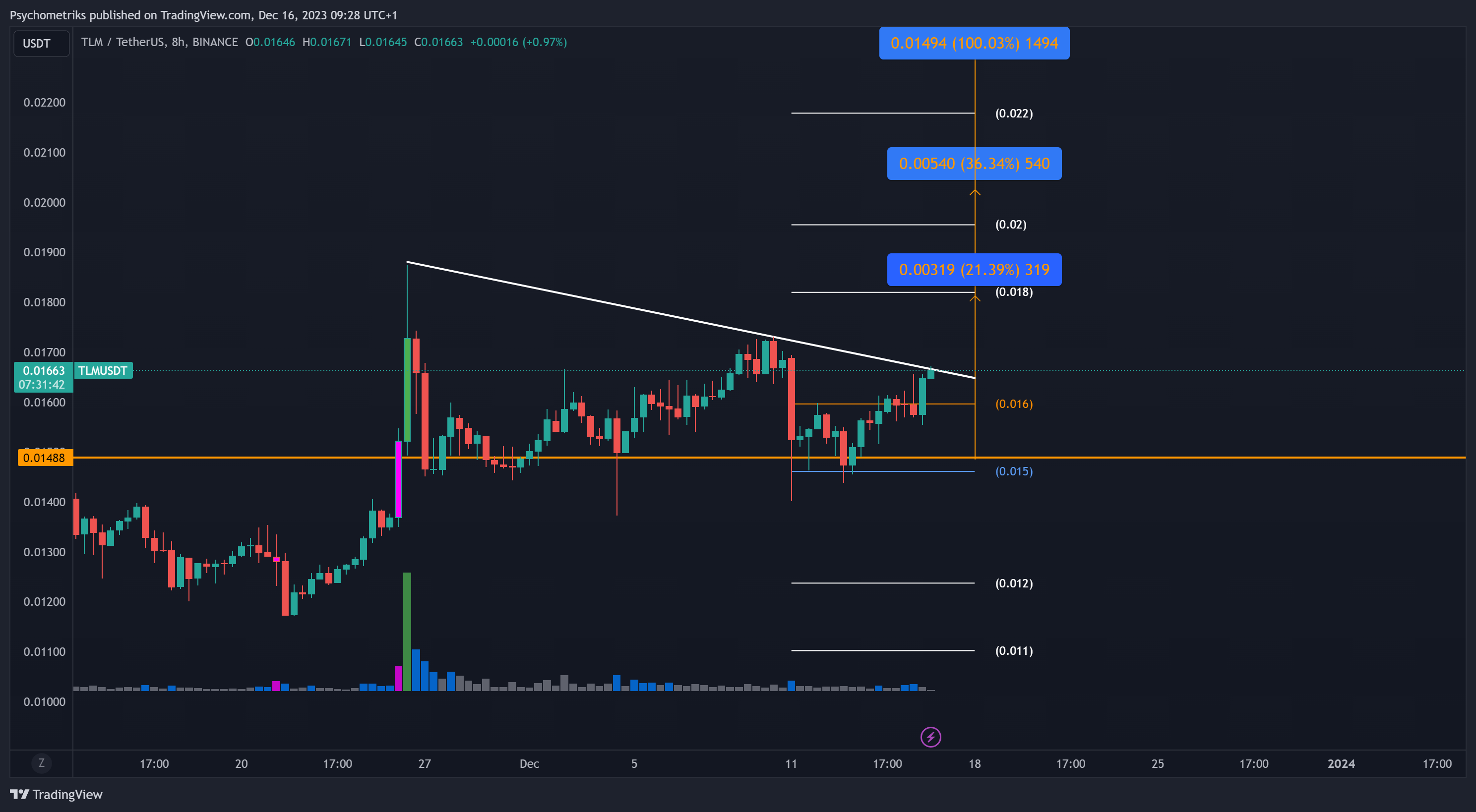 BINANCE:TLMUSDT Chart Image by Psychometriks