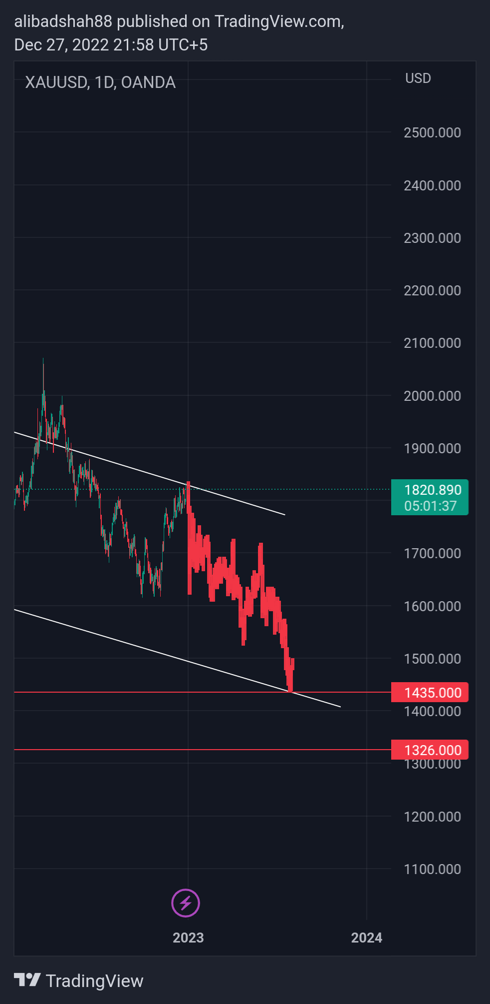 OANDA:XAUUSD Chart Image by alibadshah88