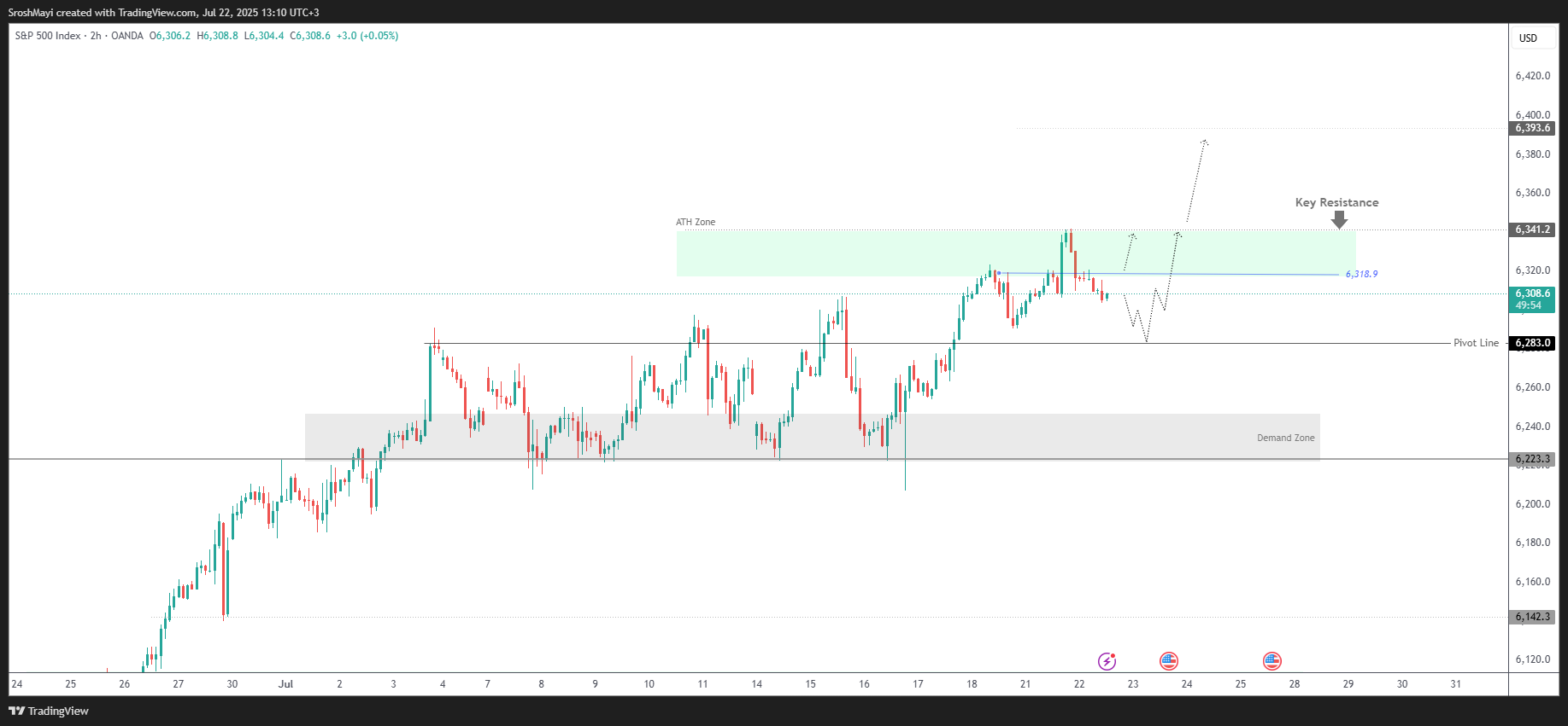 OANDA:SPX500USD Chart Image by SroshMayi