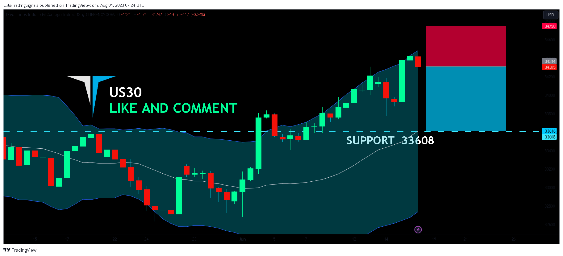 CURRENCYCOM:US30 Chart Image by EliteTradingSignals