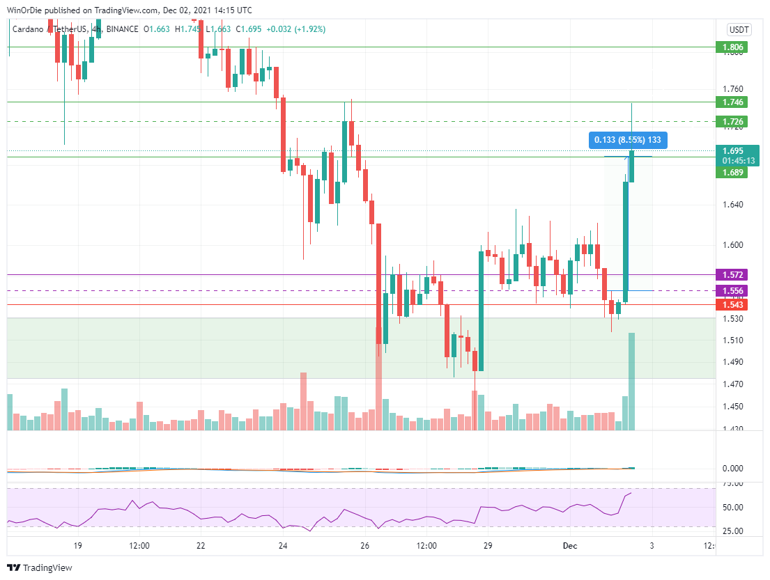 BINANCE:ADAUSDT Chart Image by UnstoppableTrading