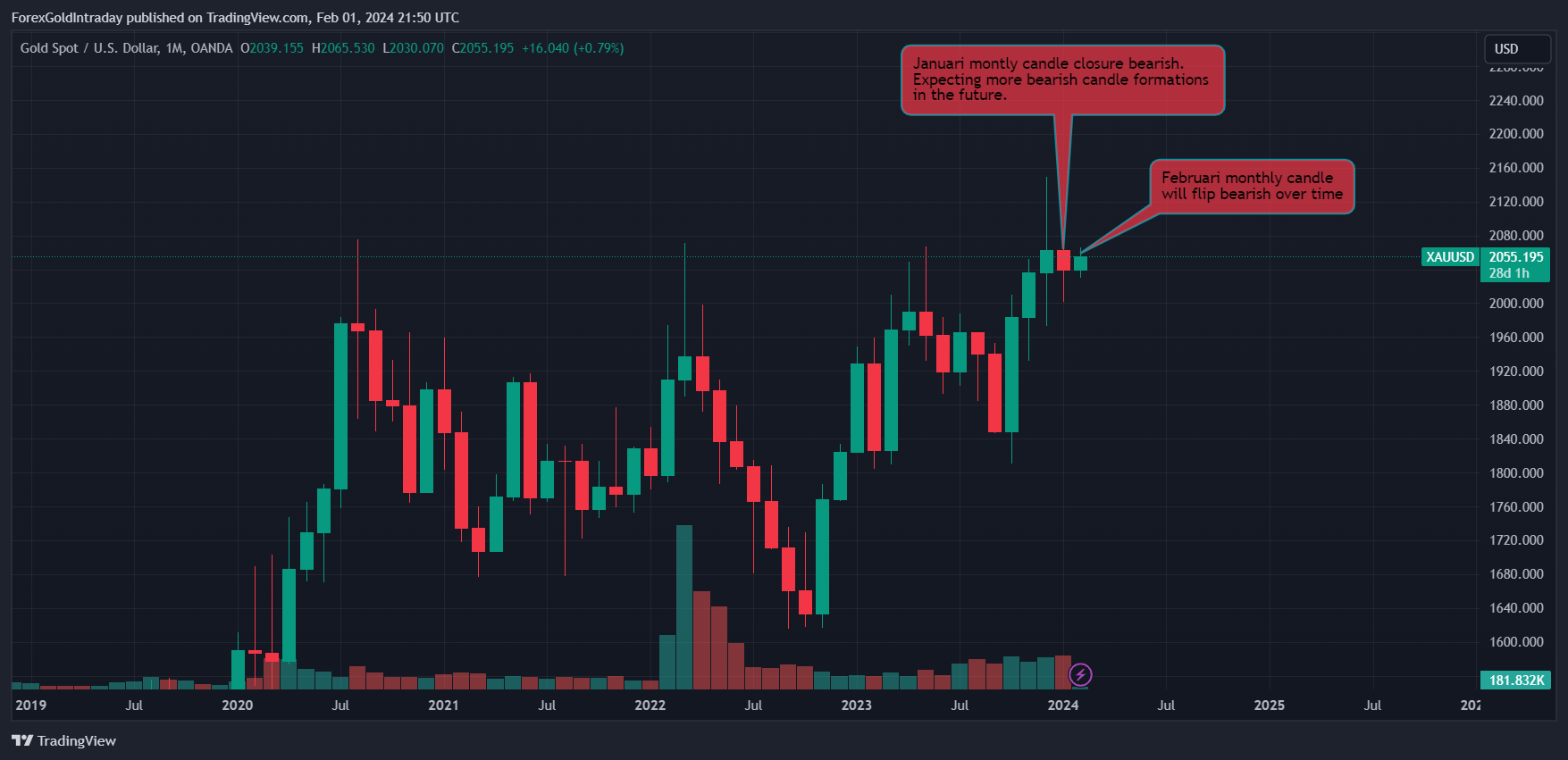 OANDA:XAUUSD Chart Image by ForexGoldIntraday