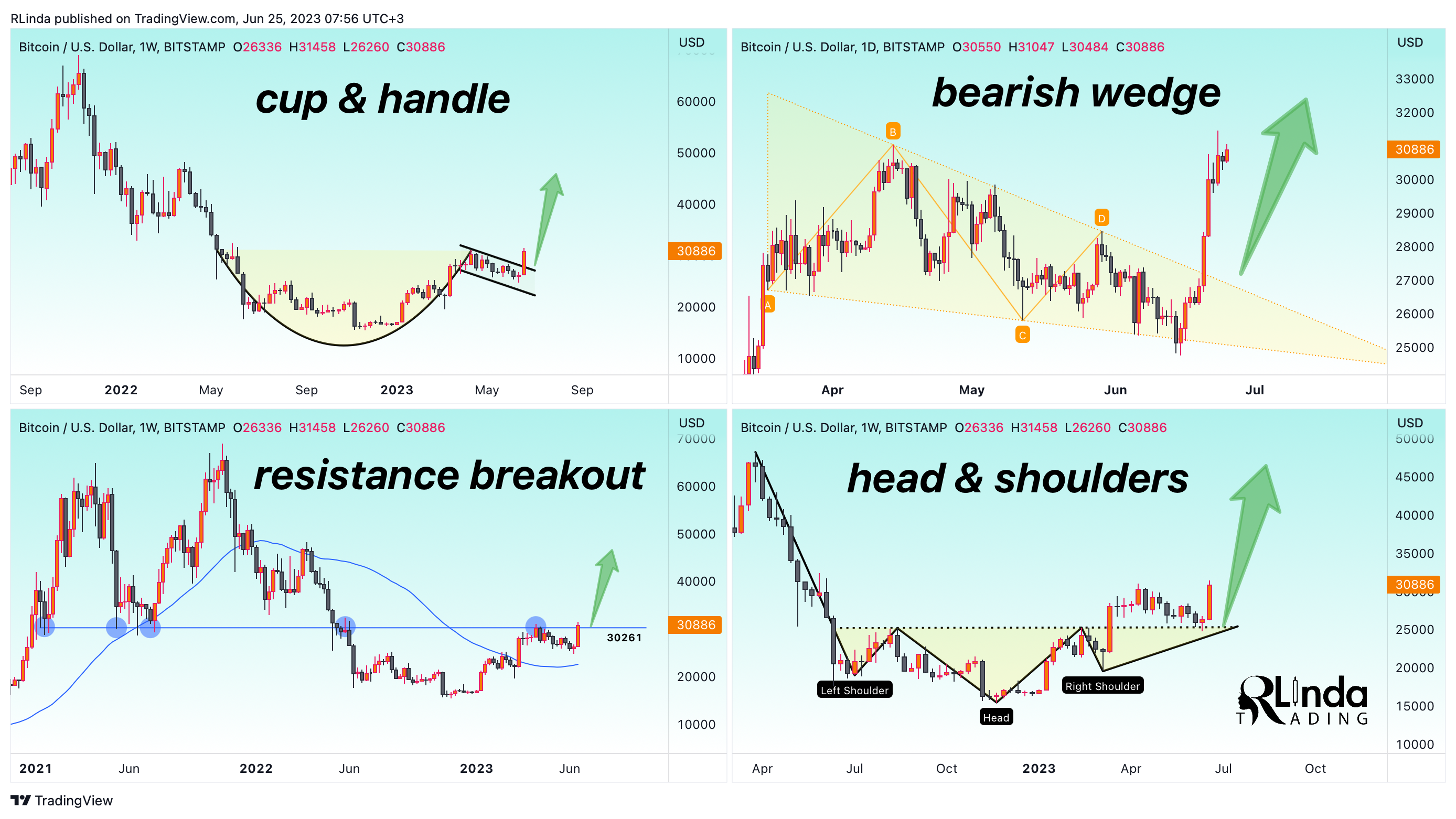 BITSTAMP:BTCUSD Chart Image by RLinda