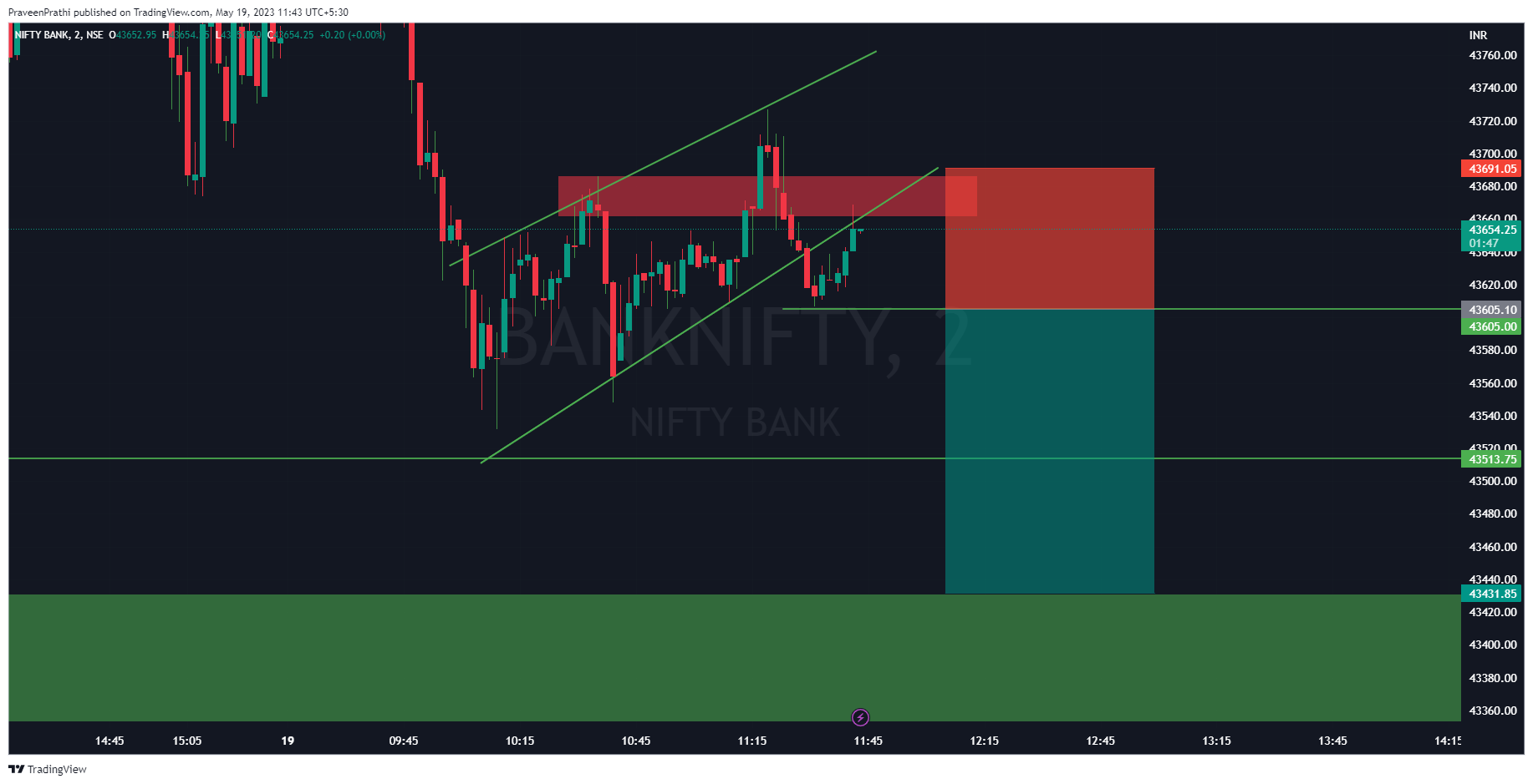 NSE:BANKNIFTY Chart Image by IIT-Trader
