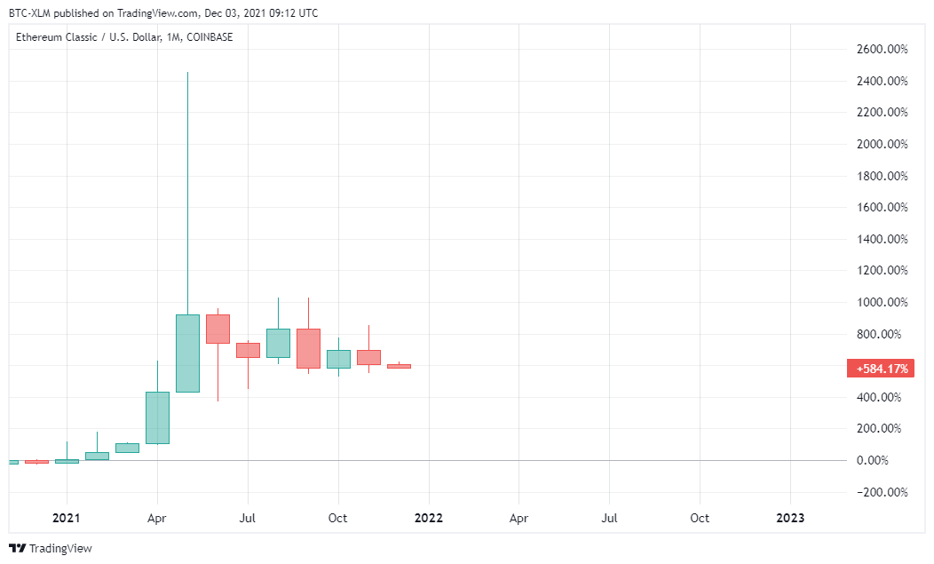COINBASE:ETCUSD Chart Image by BTC-XLM
