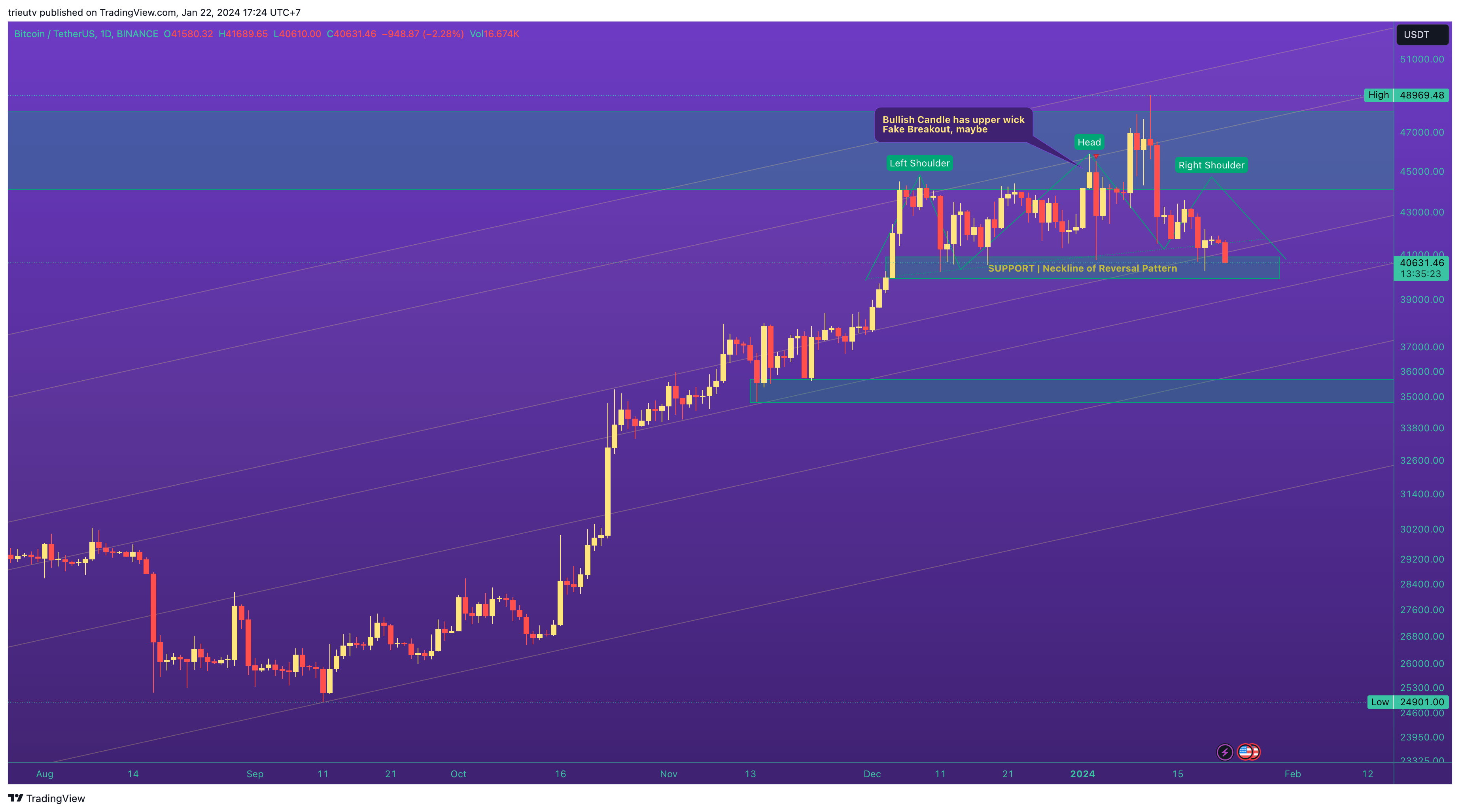 BINANCE:BTCUSDT Chart Image by trieutv