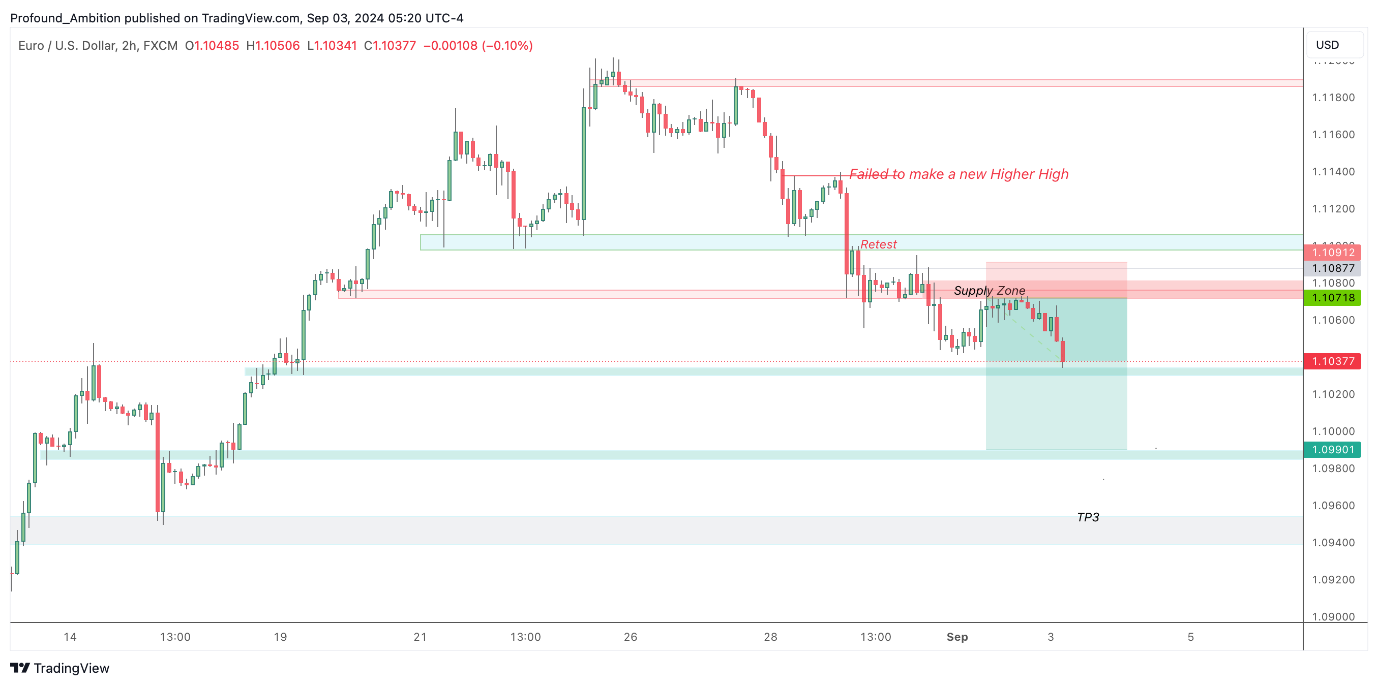 FX:EURUSD Chart Image by Profound_Ambition