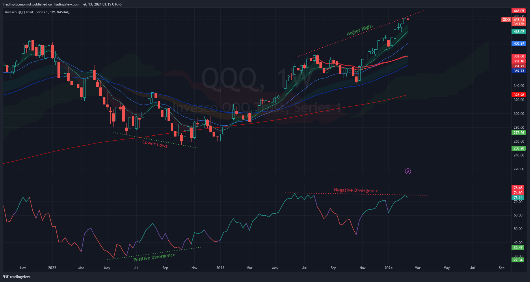 BATS:QQQ Chart Image by Trading-Economist