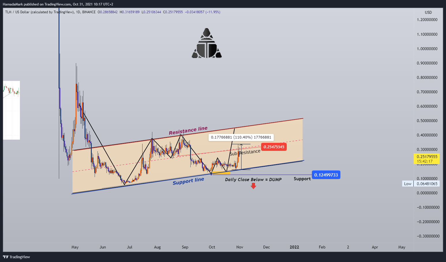 BINANCE:TLMUSD Chart Image by HamadaMark