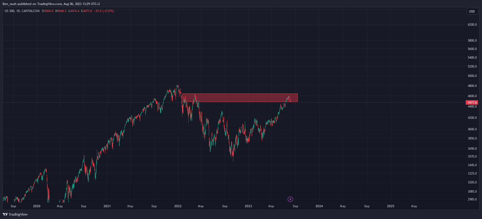 CAPITALCOM:US500 Chart Image by Benvo_Invest