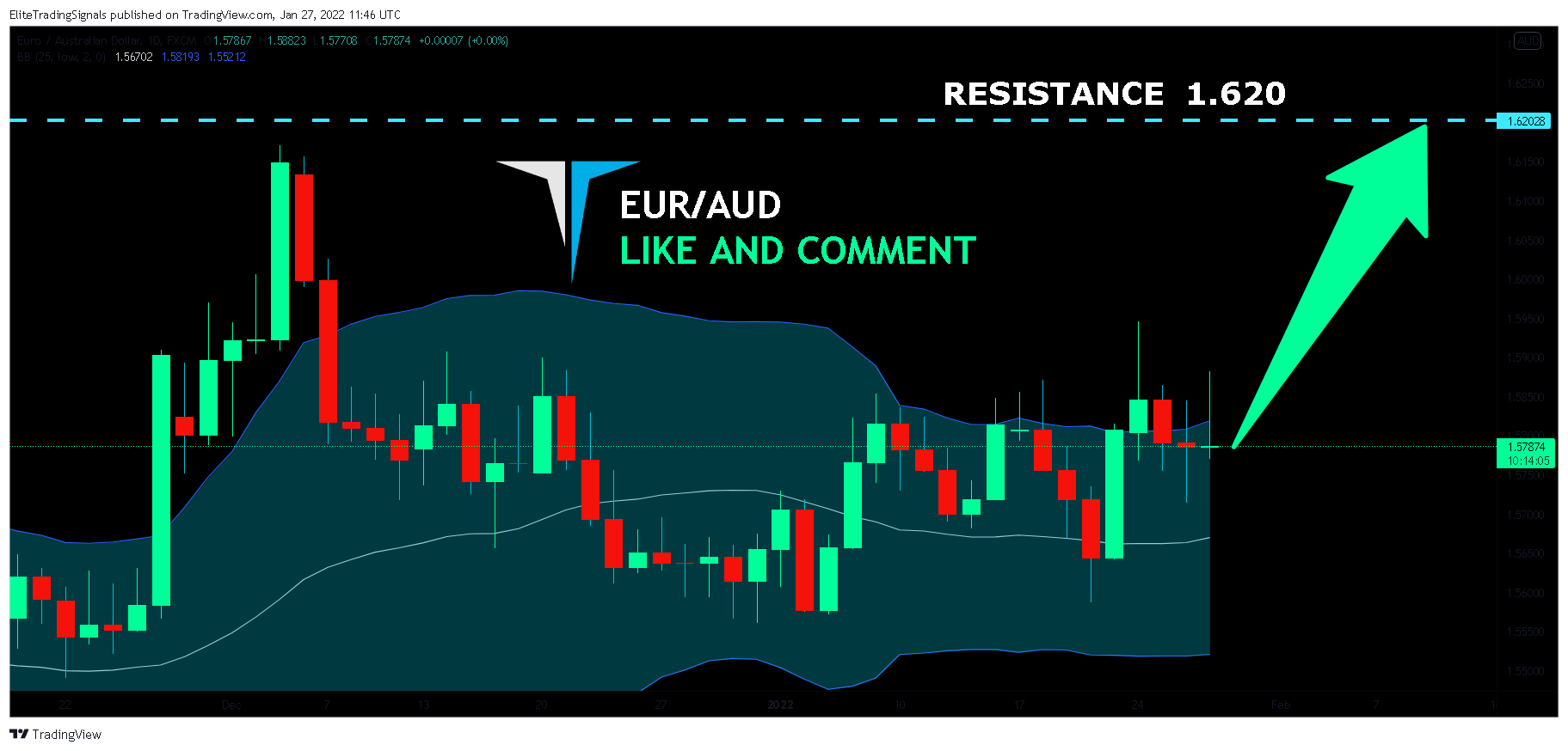FX:EURAUD Chart Image by EliteTradingSignals