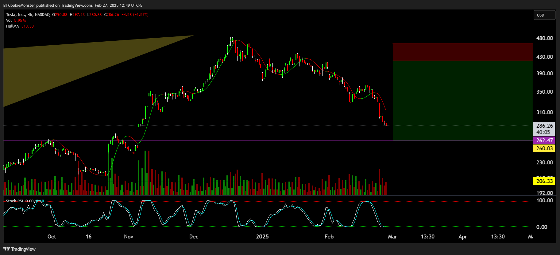 BATS:TSLA Chart Image by BTCookieMonster