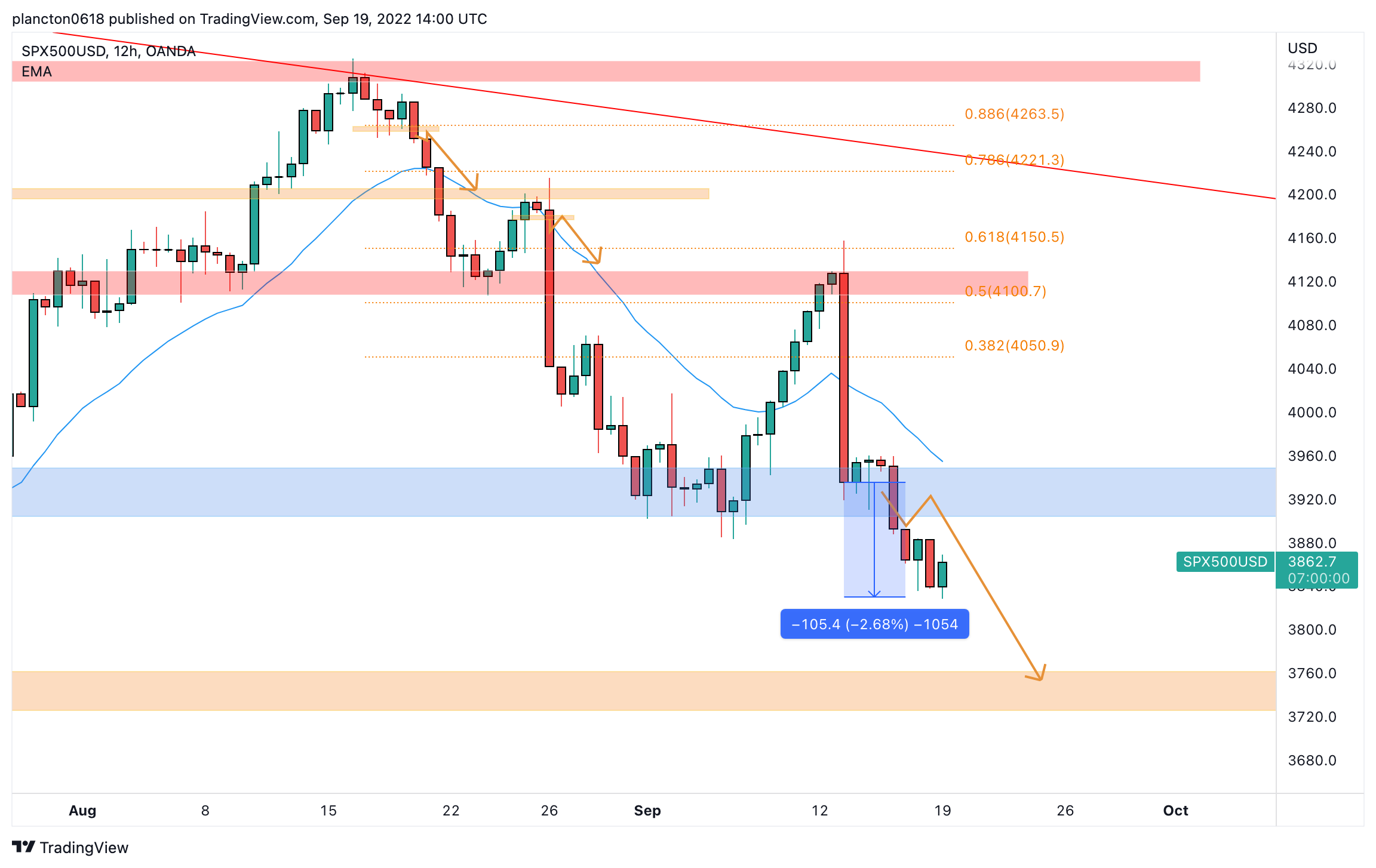 OANDA:SPX500USD Chart Image by InkyGrip