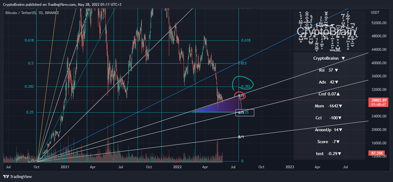 BINANCE:BTCUSDT Chart Image by CryptoBrainn