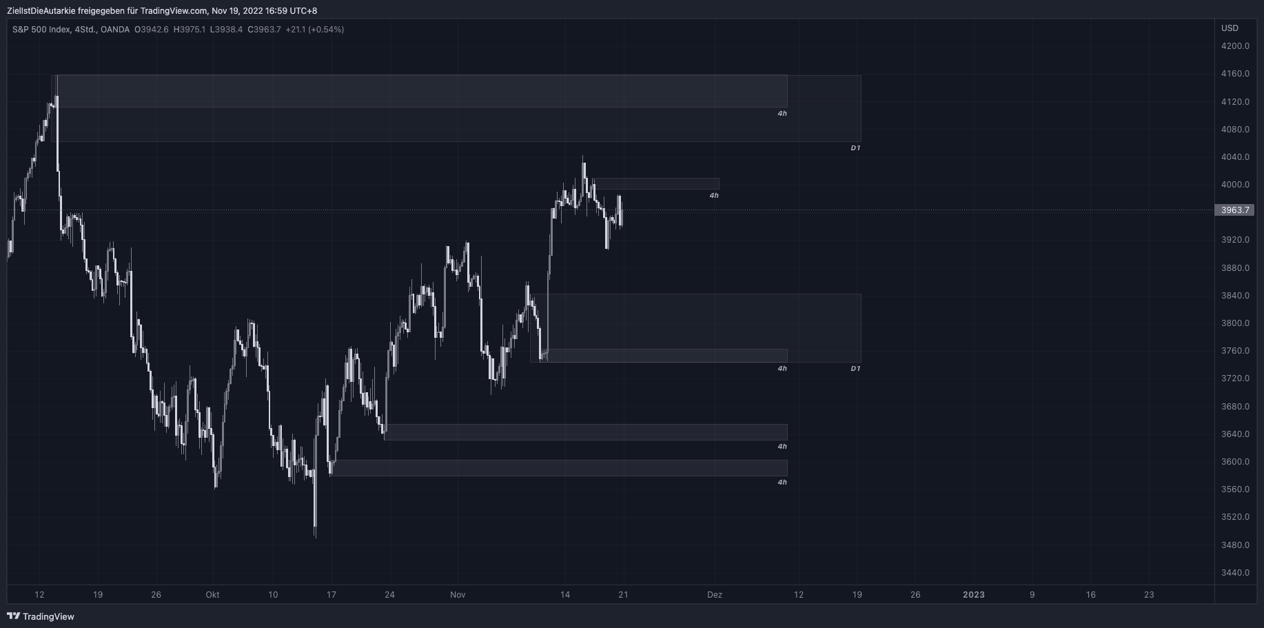 OANDA:SPX500USD Chart Image by ZielIstDieAutarkie