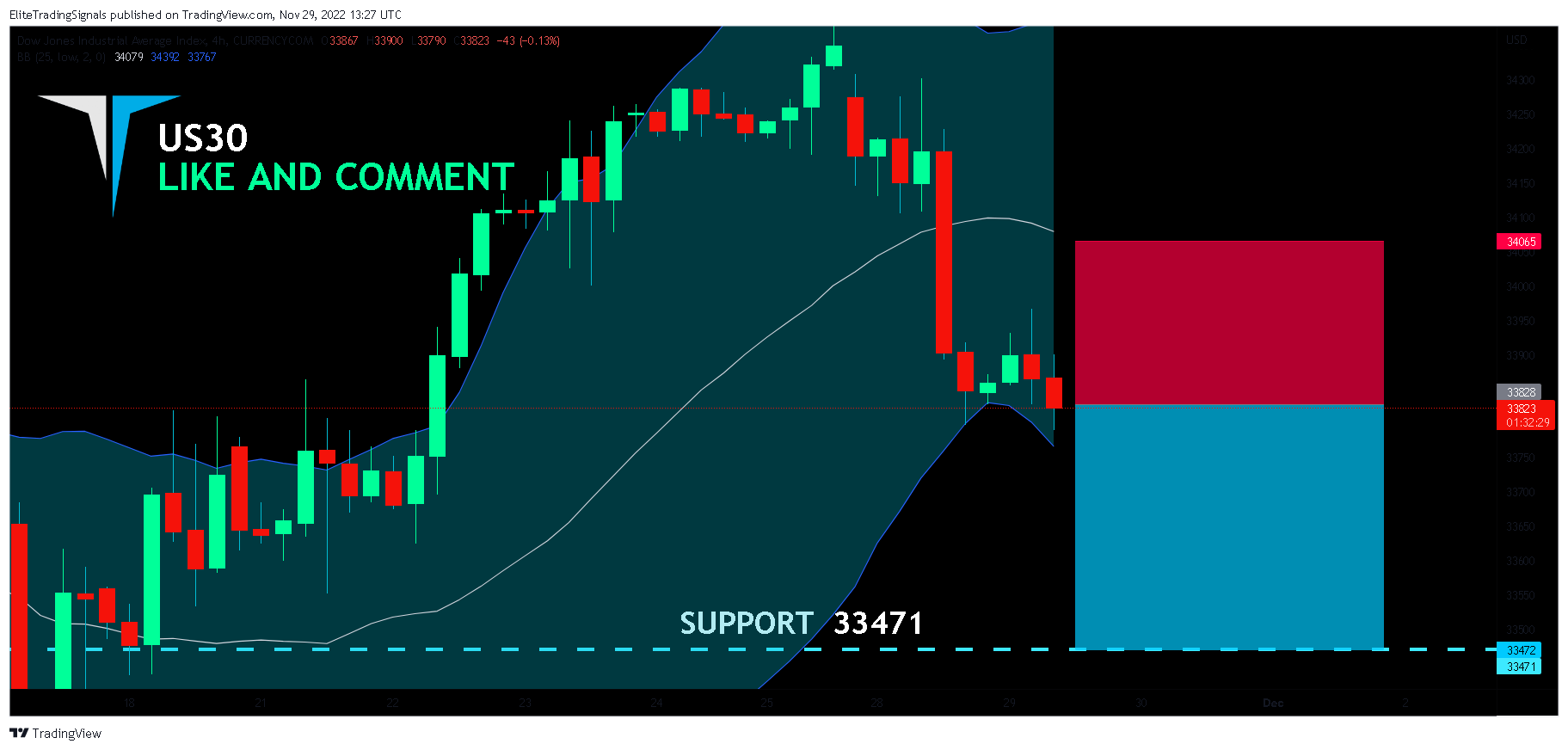 CURRENCYCOM:US30 Chart Image by EliteTradingSignals