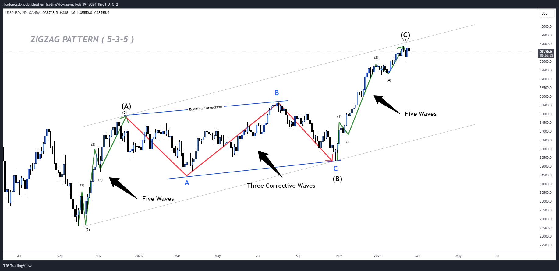 OANDA:US30USD Chart Image by Tradenessfx