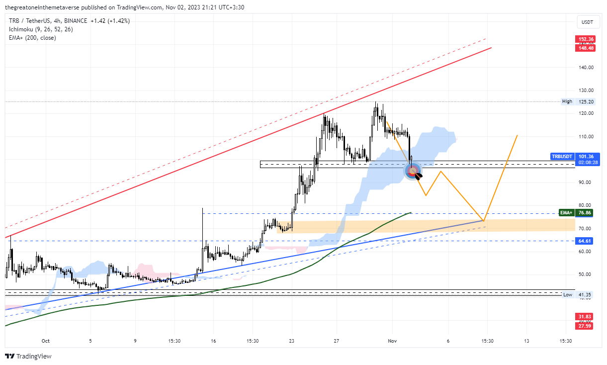BINANCE:TRBUSDT Chart Image by OdinSights
