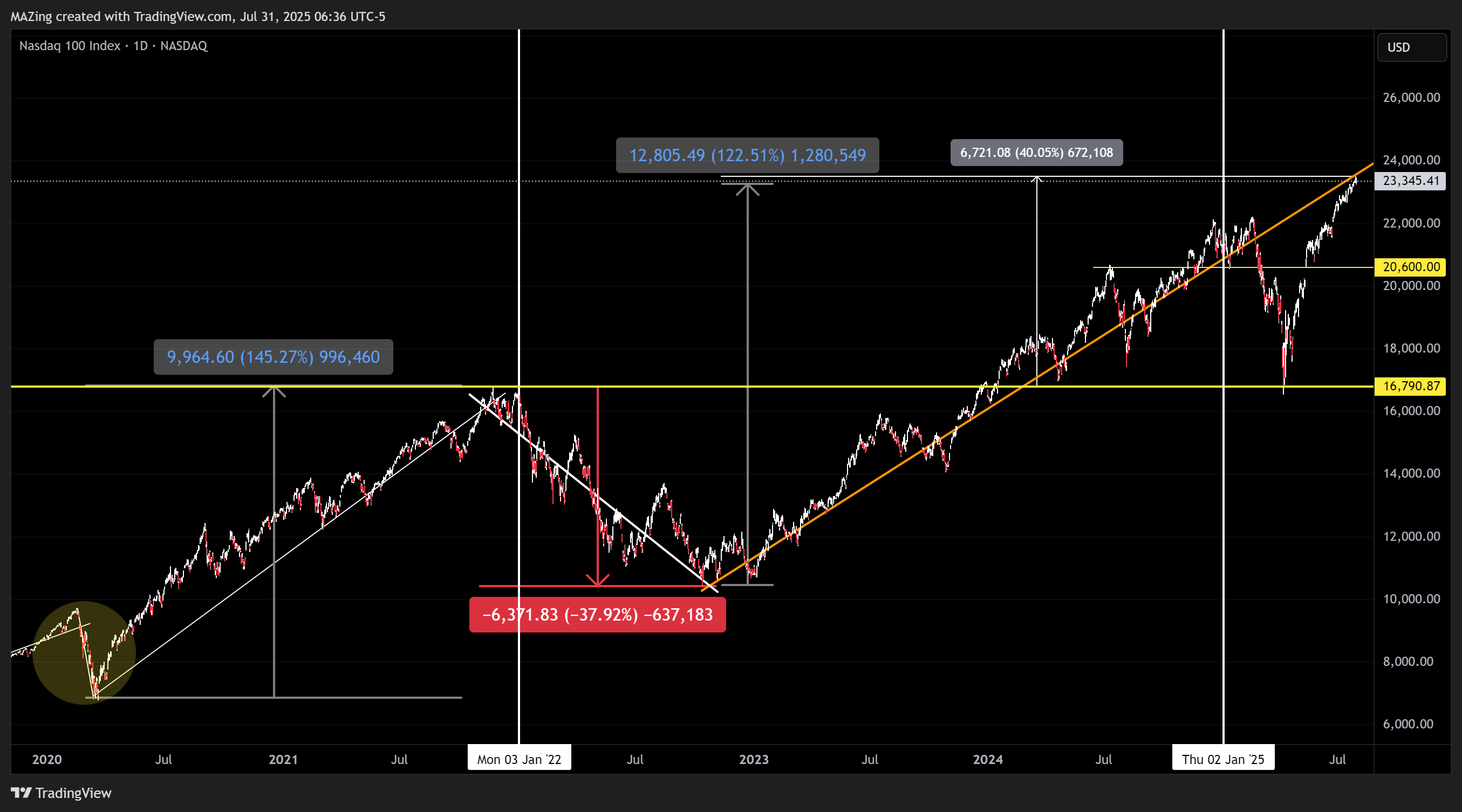 NASDAQ_DLY:NDX Chart Image by MAZing