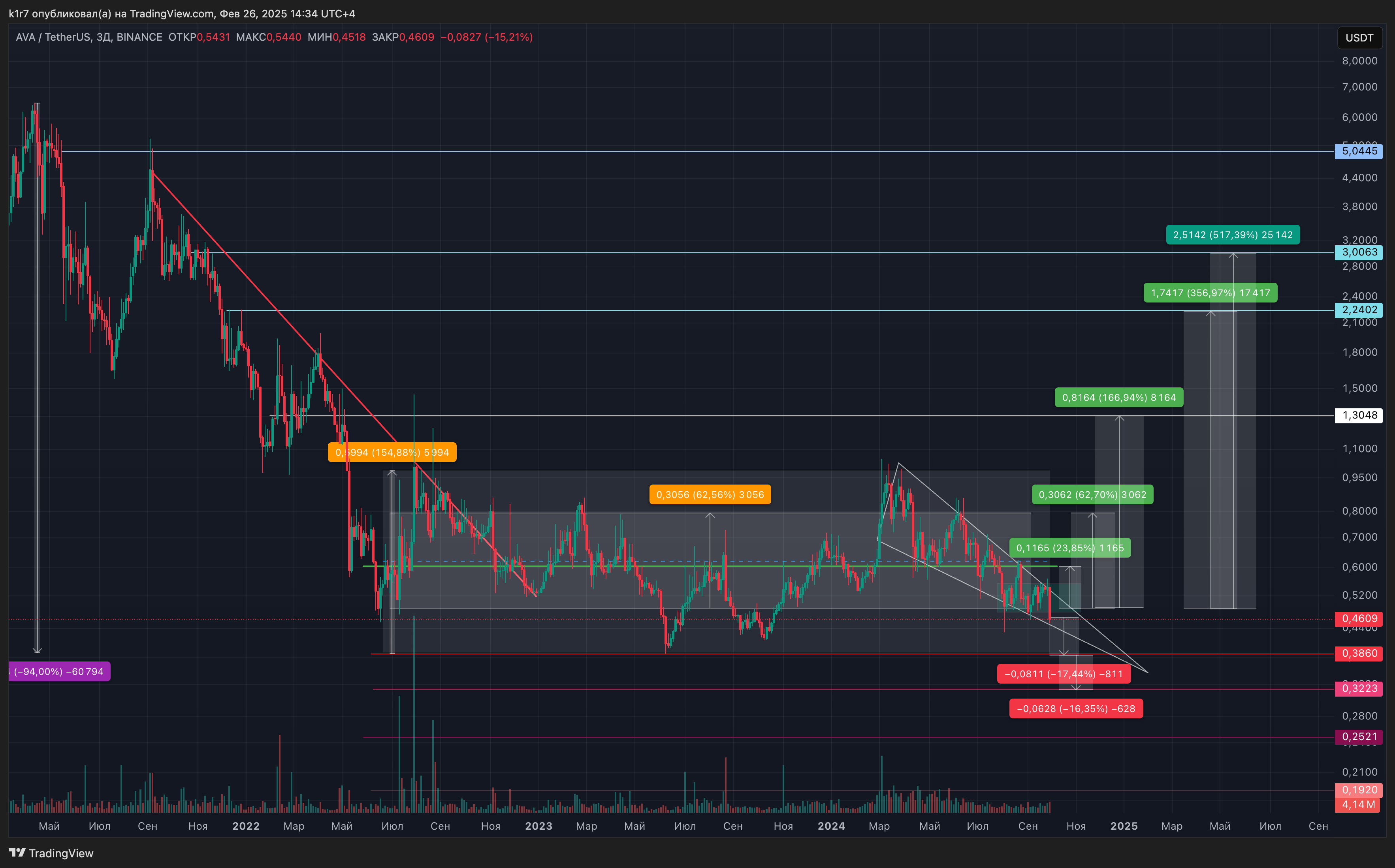 BINANCE:AVAUSDT Chart Image by k1r7