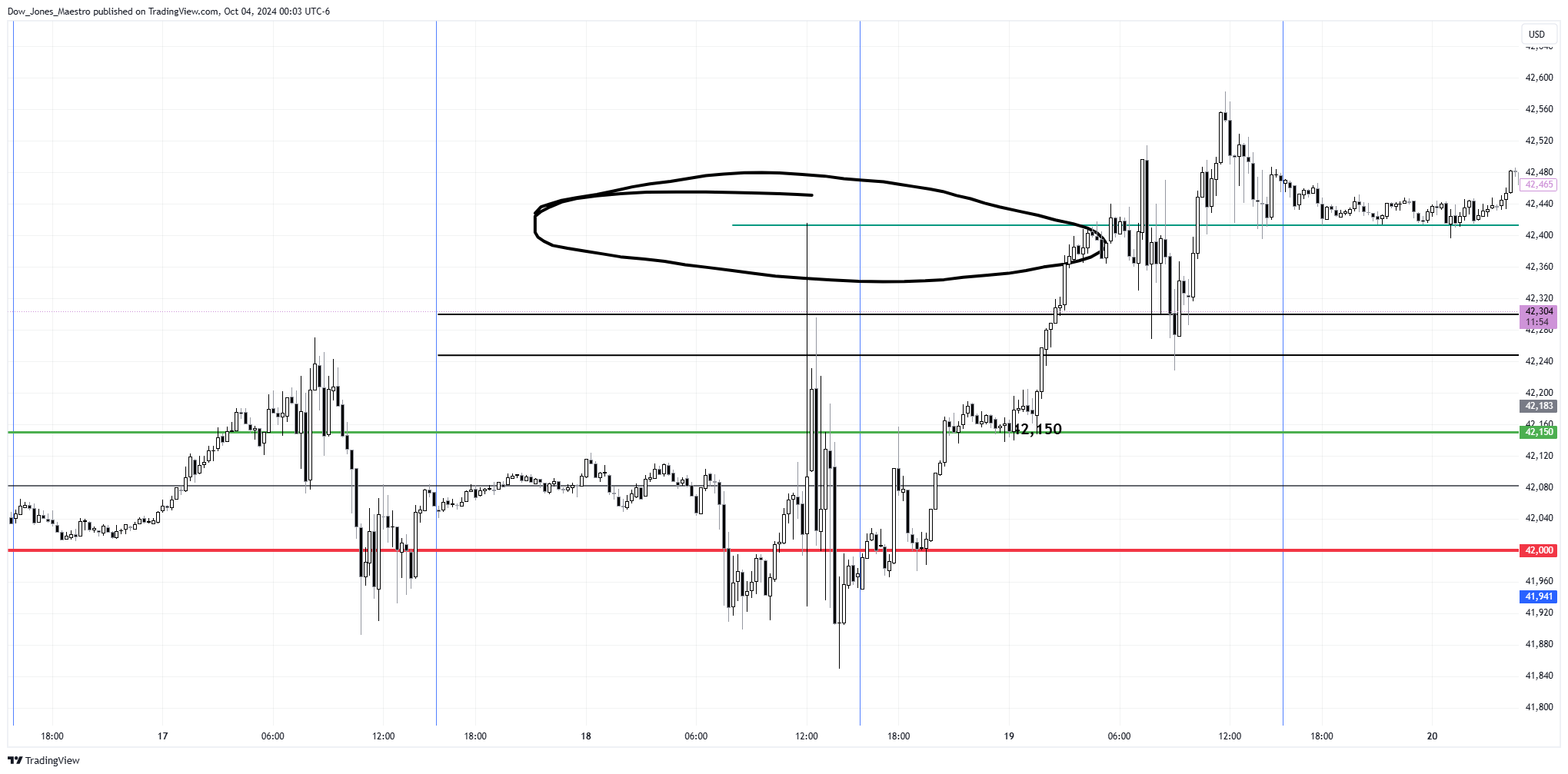 CBOT_MINI:YM1! Chart Image by Dow_Jones_Maestro
