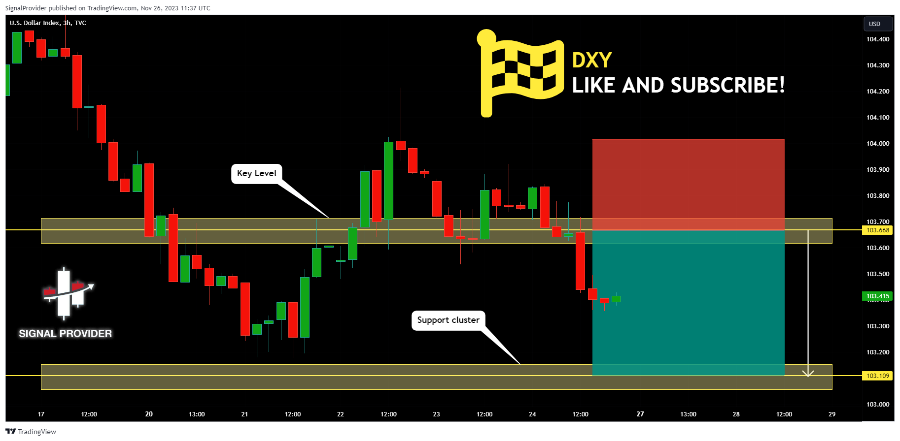 TVC:DXY Chart Image by SignalProvider
