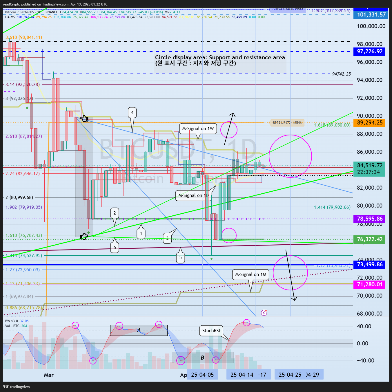 BINANCE:BTCUSDT Chart Image by readCrypto