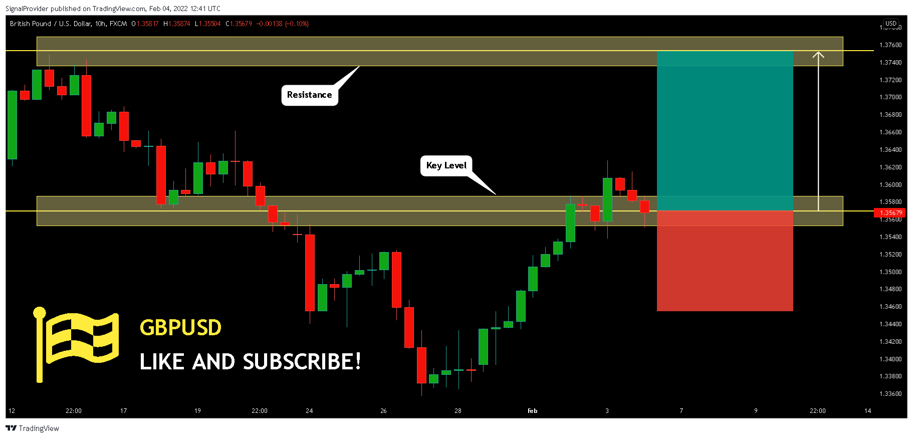 FX:GBPUSD Chart Image by SignalProvider